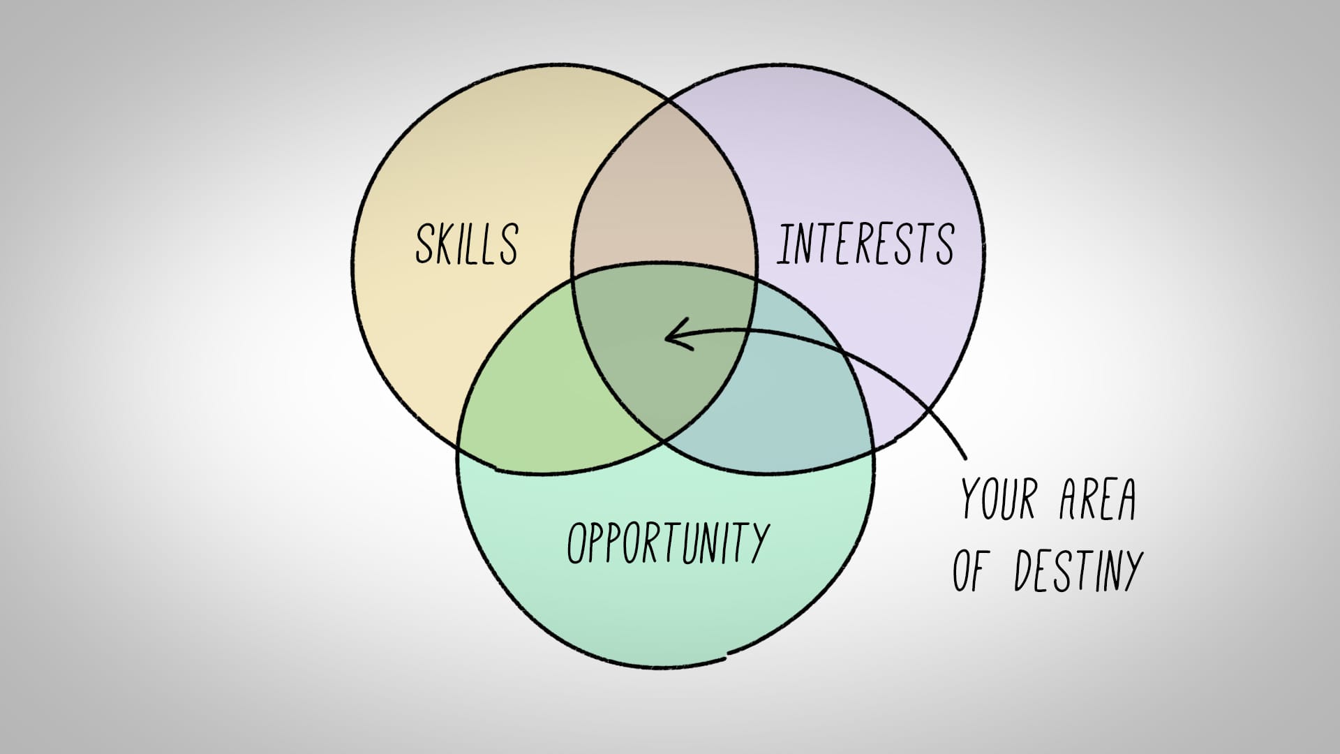 Venn Diagram of how to pick career